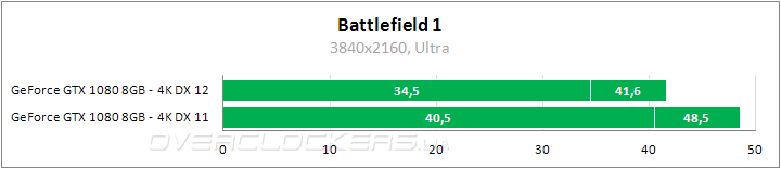 Сравнительное тестирование видеокарт в Battlefield 1
