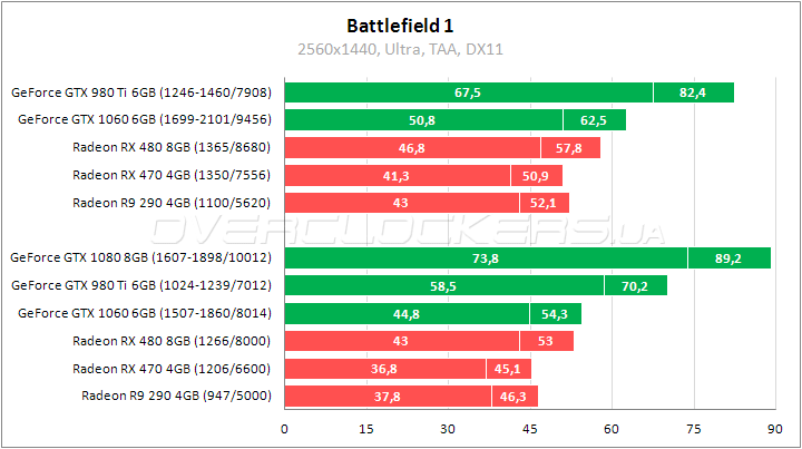 Сравнительное тестирование видеокарт в Battlefield 1